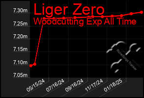 Total Graph of Liger Zero