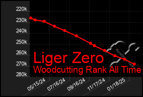 Total Graph of Liger Zero