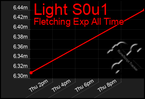 Total Graph of Light S0u1