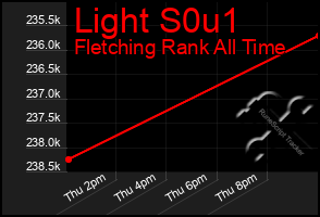 Total Graph of Light S0u1