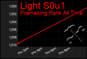 Total Graph of Light S0u1