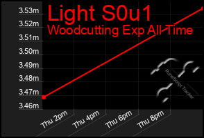Total Graph of Light S0u1