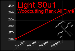 Total Graph of Light S0u1