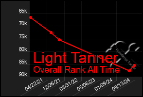 Total Graph of Light Tanner