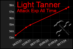 Total Graph of Light Tanner