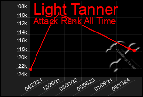 Total Graph of Light Tanner