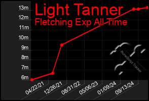 Total Graph of Light Tanner