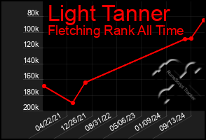 Total Graph of Light Tanner