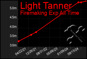 Total Graph of Light Tanner