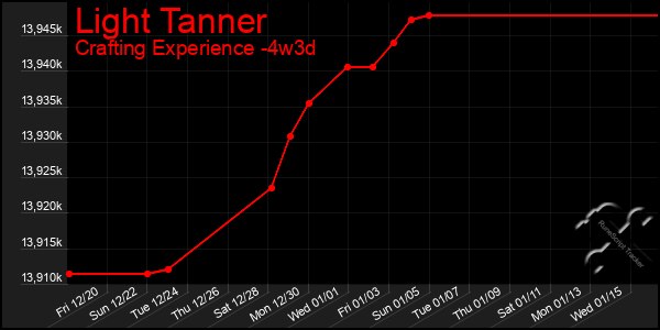 Last 31 Days Graph of Light Tanner