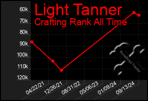 Total Graph of Light Tanner