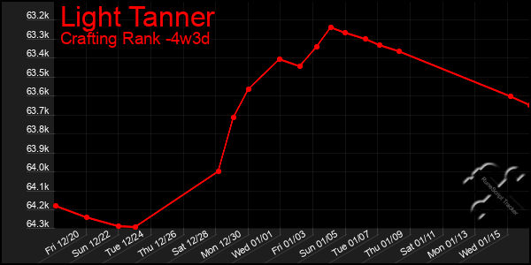 Last 31 Days Graph of Light Tanner