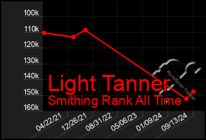 Total Graph of Light Tanner