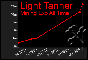 Total Graph of Light Tanner