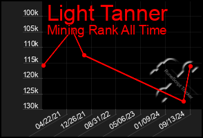 Total Graph of Light Tanner