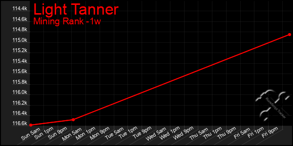 Last 7 Days Graph of Light Tanner