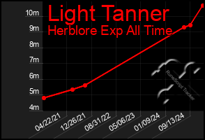 Total Graph of Light Tanner