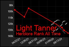 Total Graph of Light Tanner