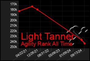 Total Graph of Light Tanner