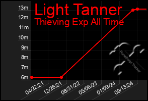 Total Graph of Light Tanner