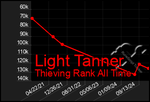 Total Graph of Light Tanner