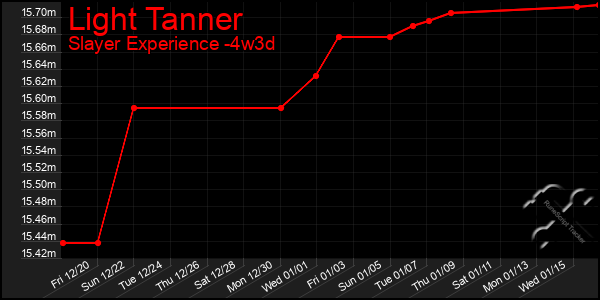 Last 31 Days Graph of Light Tanner