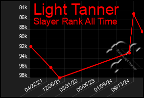 Total Graph of Light Tanner