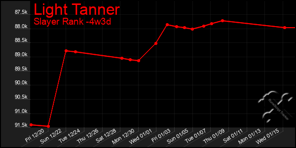 Last 31 Days Graph of Light Tanner