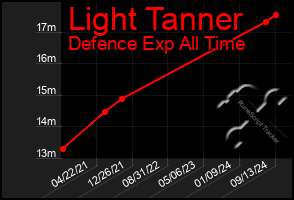 Total Graph of Light Tanner