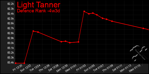 Last 31 Days Graph of Light Tanner