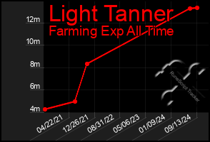 Total Graph of Light Tanner