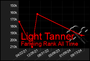 Total Graph of Light Tanner