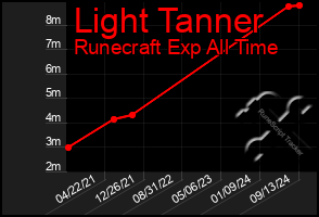 Total Graph of Light Tanner