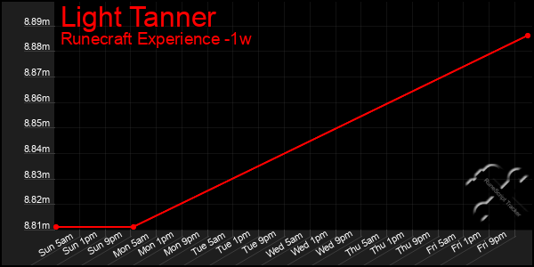 Last 7 Days Graph of Light Tanner