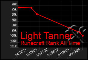 Total Graph of Light Tanner