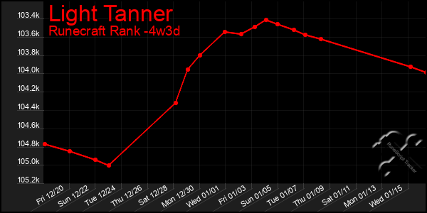 Last 31 Days Graph of Light Tanner