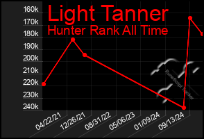 Total Graph of Light Tanner