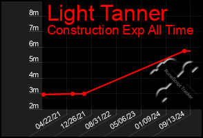 Total Graph of Light Tanner