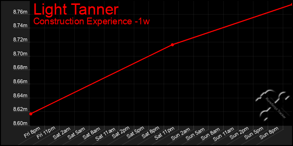 Last 7 Days Graph of Light Tanner