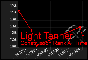 Total Graph of Light Tanner