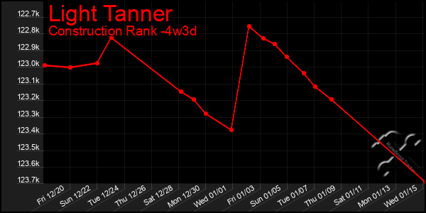 Last 31 Days Graph of Light Tanner