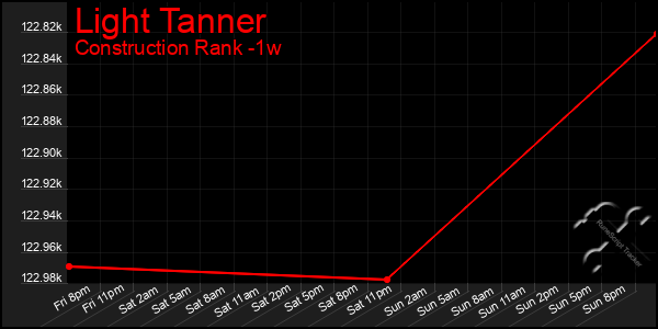 Last 7 Days Graph of Light Tanner