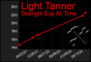 Total Graph of Light Tanner