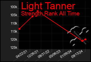 Total Graph of Light Tanner