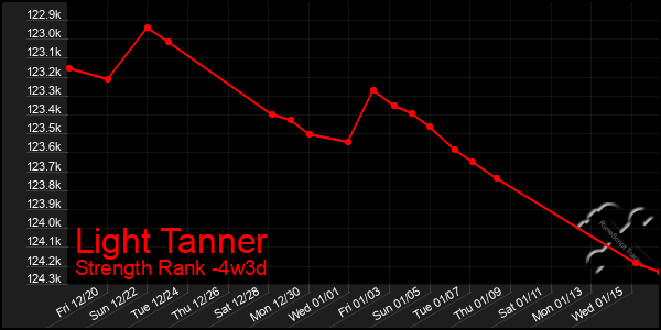 Last 31 Days Graph of Light Tanner