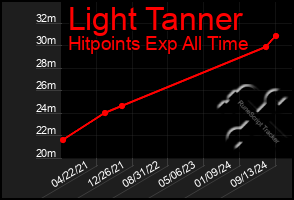 Total Graph of Light Tanner