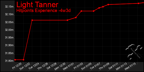 Last 31 Days Graph of Light Tanner