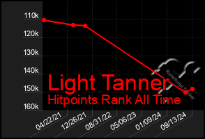 Total Graph of Light Tanner