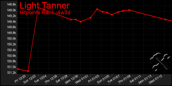 Last 31 Days Graph of Light Tanner