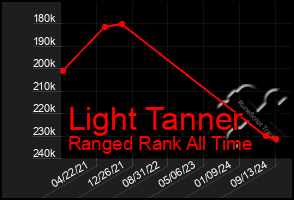 Total Graph of Light Tanner